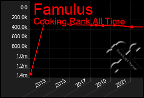 Total Graph of Famulus