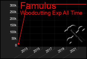 Total Graph of Famulus