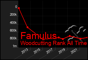 Total Graph of Famulus
