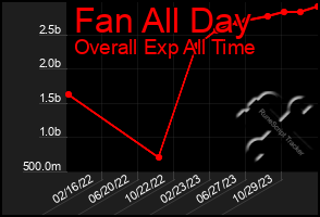 Total Graph of Fan All Day