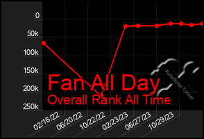 Total Graph of Fan All Day