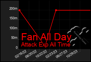 Total Graph of Fan All Day