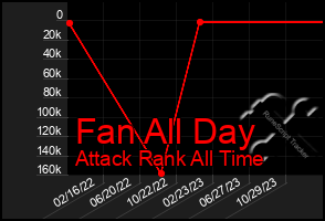 Total Graph of Fan All Day