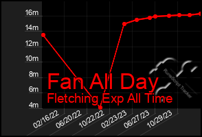 Total Graph of Fan All Day