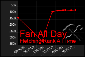 Total Graph of Fan All Day