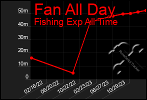 Total Graph of Fan All Day