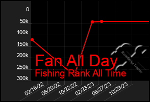 Total Graph of Fan All Day