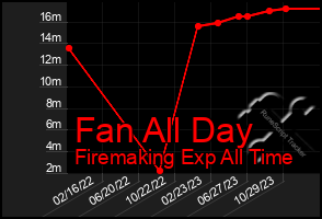 Total Graph of Fan All Day