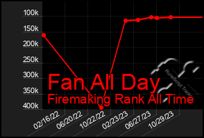 Total Graph of Fan All Day