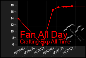 Total Graph of Fan All Day