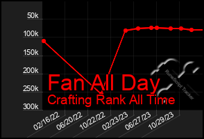 Total Graph of Fan All Day
