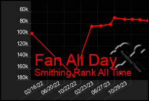 Total Graph of Fan All Day