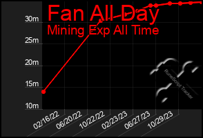 Total Graph of Fan All Day