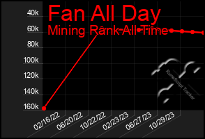 Total Graph of Fan All Day