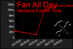 Total Graph of Fan All Day