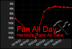 Total Graph of Fan All Day