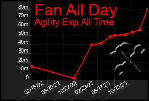 Total Graph of Fan All Day