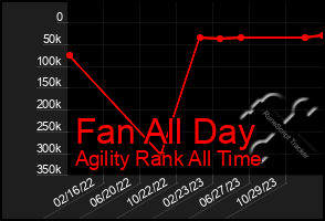 Total Graph of Fan All Day