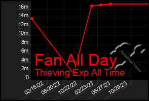 Total Graph of Fan All Day