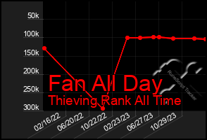 Total Graph of Fan All Day
