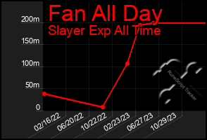 Total Graph of Fan All Day