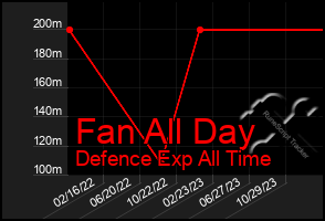 Total Graph of Fan All Day