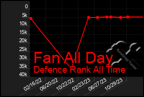 Total Graph of Fan All Day