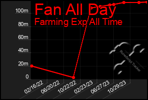 Total Graph of Fan All Day