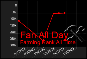 Total Graph of Fan All Day