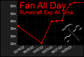 Total Graph of Fan All Day