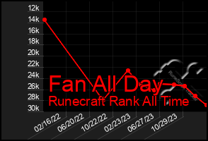 Total Graph of Fan All Day