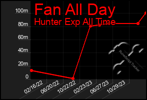 Total Graph of Fan All Day