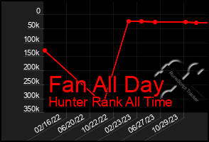 Total Graph of Fan All Day