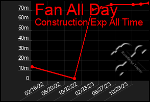 Total Graph of Fan All Day