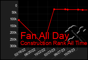 Total Graph of Fan All Day