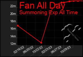 Total Graph of Fan All Day