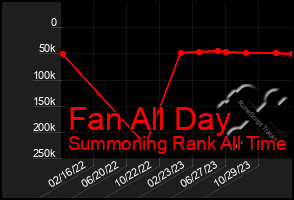 Total Graph of Fan All Day