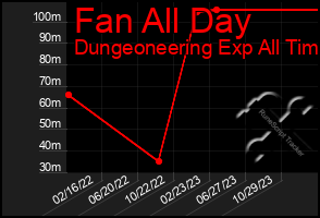 Total Graph of Fan All Day