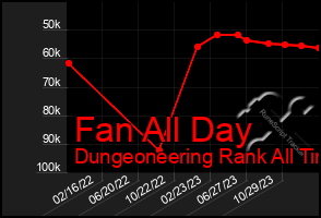 Total Graph of Fan All Day