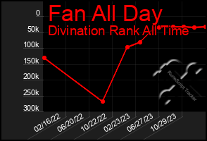 Total Graph of Fan All Day