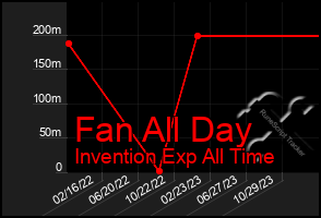 Total Graph of Fan All Day