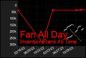 Total Graph of Fan All Day