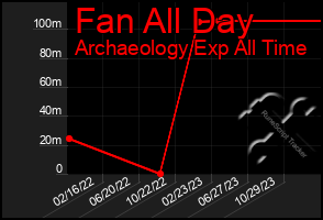 Total Graph of Fan All Day