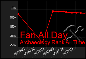 Total Graph of Fan All Day