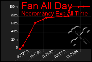 Total Graph of Fan All Day