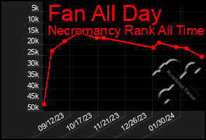 Total Graph of Fan All Day