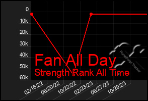 Total Graph of Fan All Day