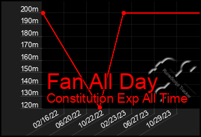 Total Graph of Fan All Day