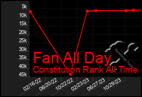 Total Graph of Fan All Day