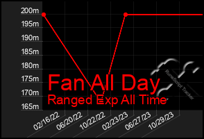 Total Graph of Fan All Day